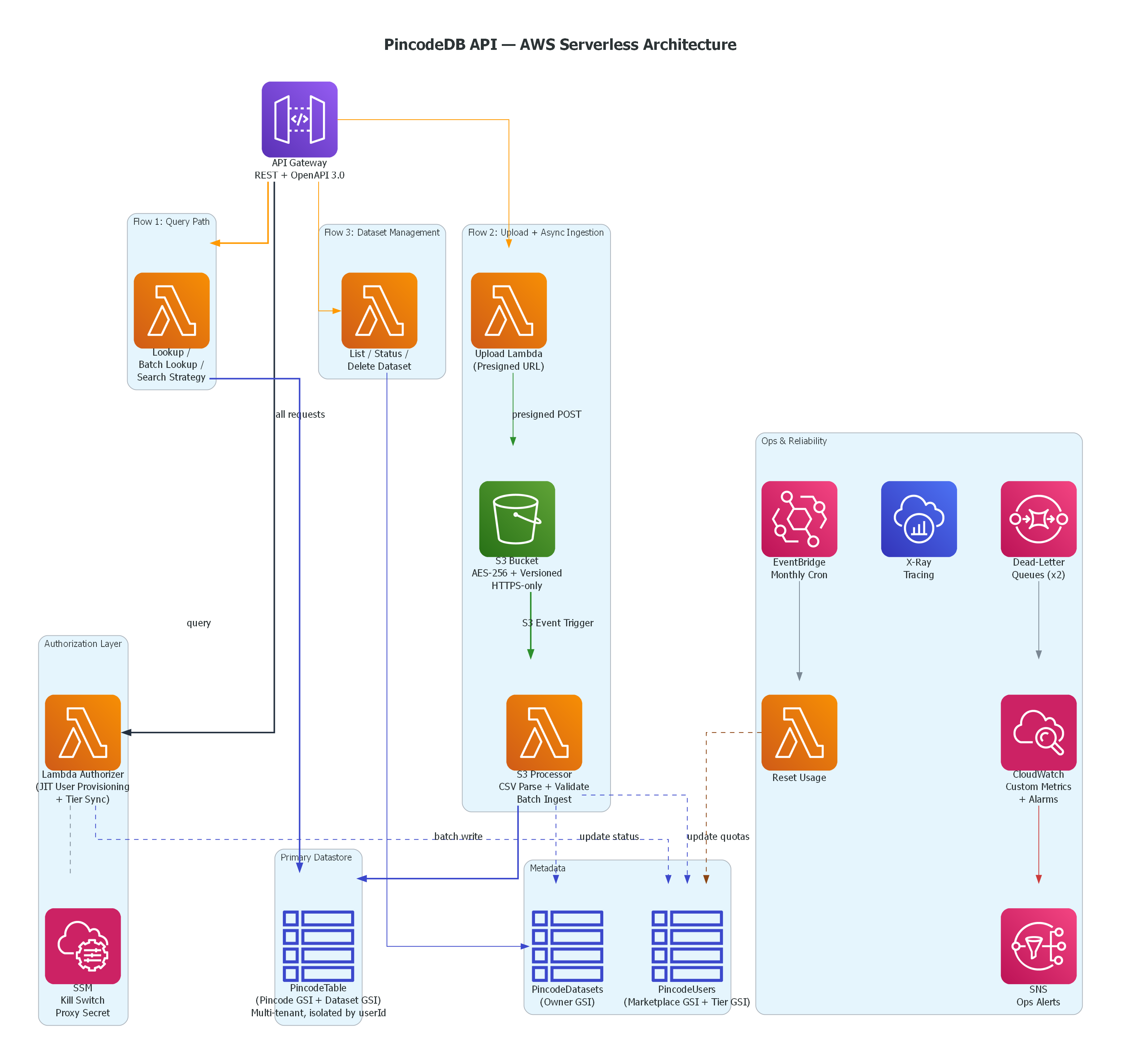 PincodeDB full AWS serverless architecture diagram